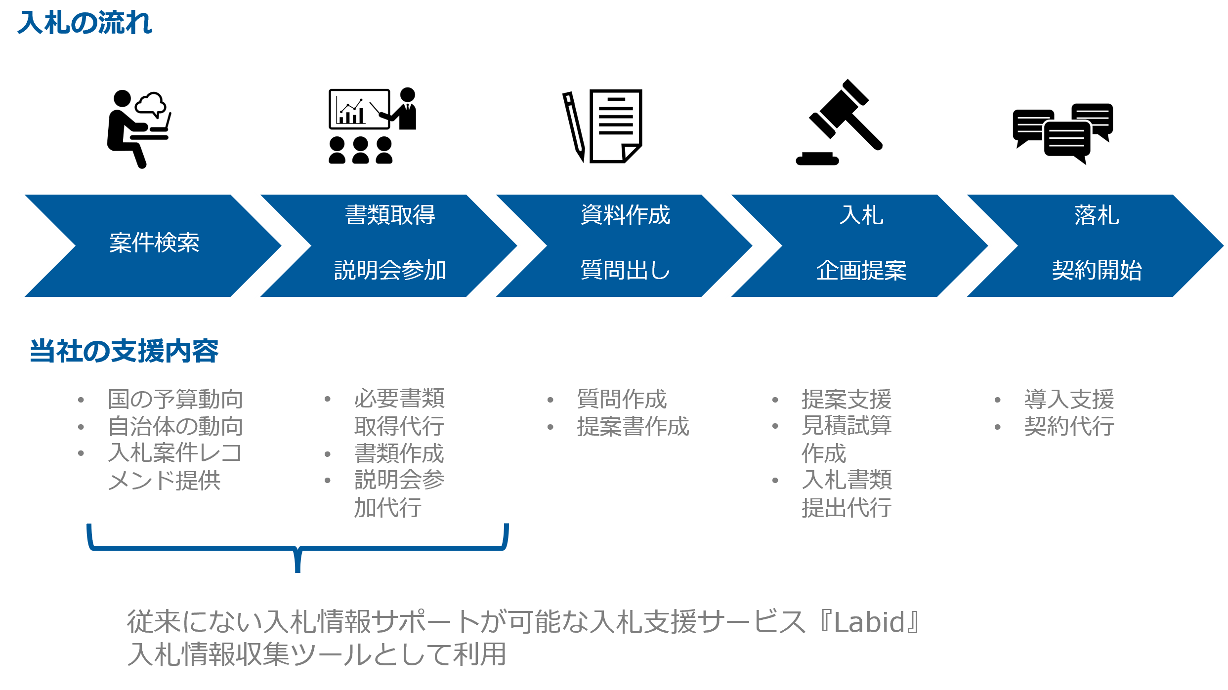 入札の流れと当社の支援内容